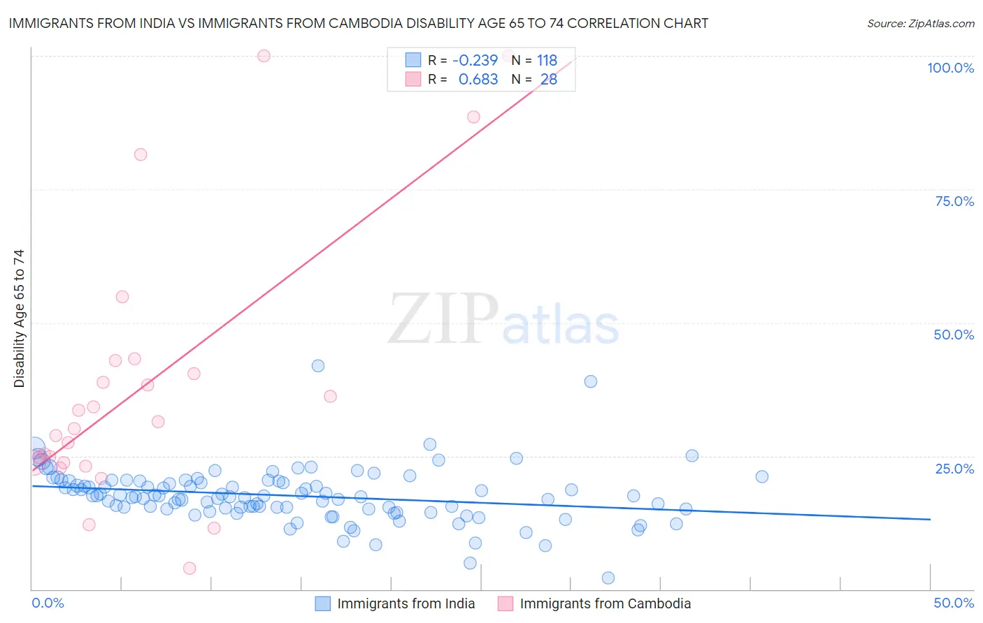 Immigrants from India vs Immigrants from Cambodia Disability Age 65 to 74