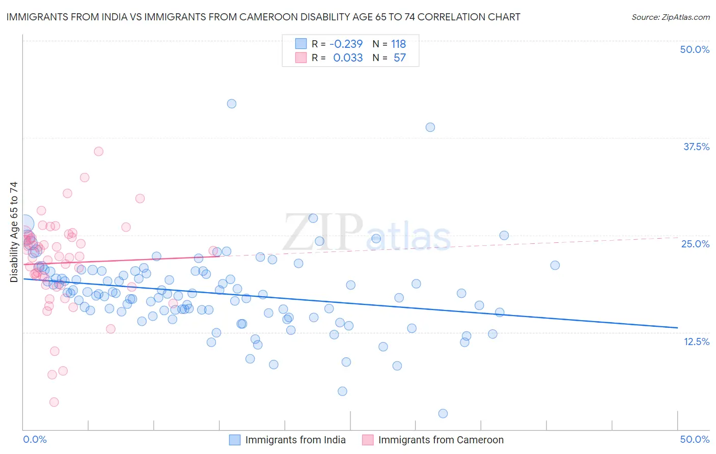 Immigrants from India vs Immigrants from Cameroon Disability Age 65 to 74