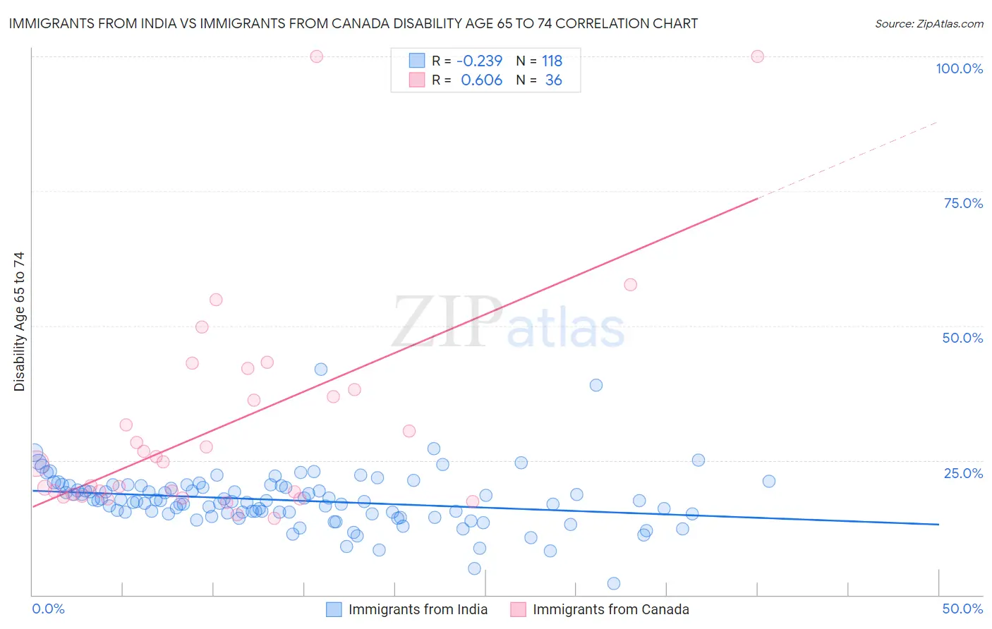 Immigrants from India vs Immigrants from Canada Disability Age 65 to 74