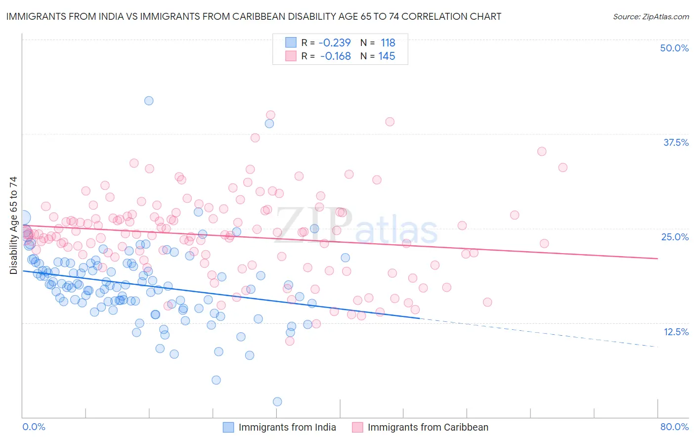 Immigrants from India vs Immigrants from Caribbean Disability Age 65 to 74