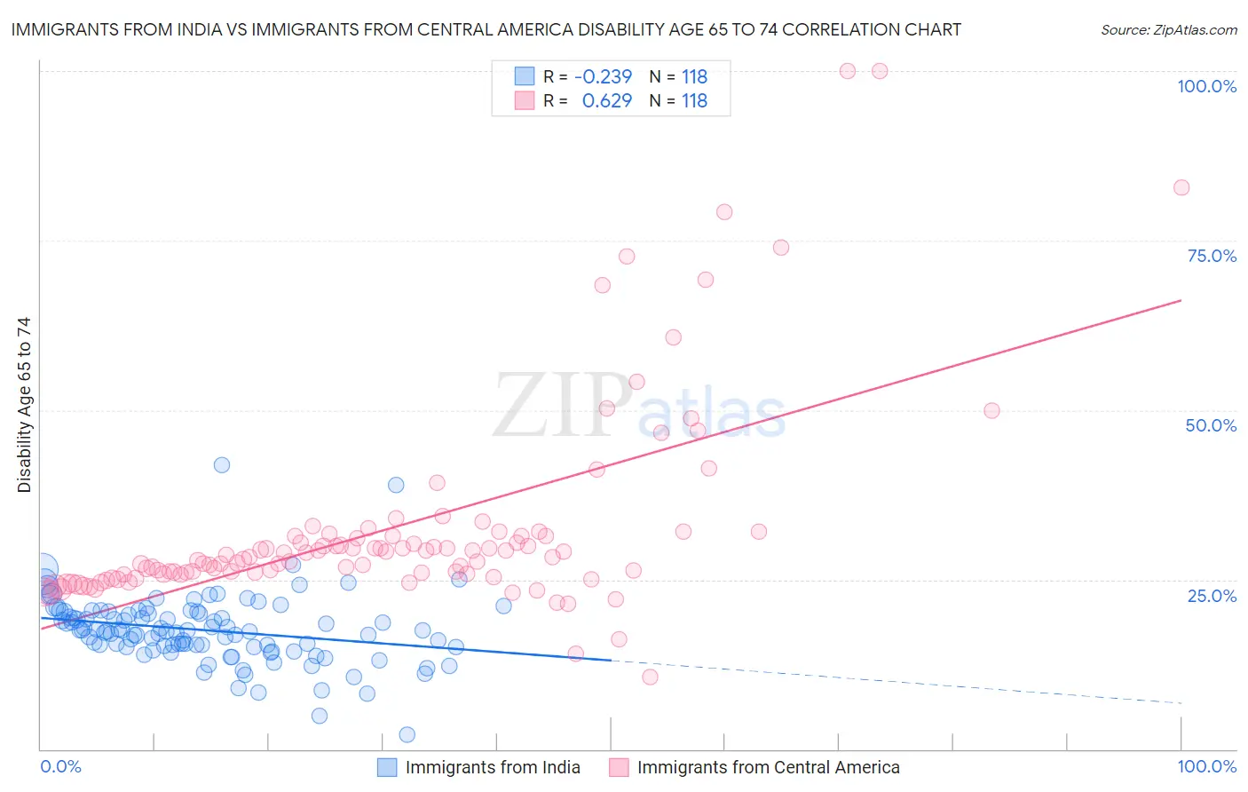 Immigrants from India vs Immigrants from Central America Disability Age 65 to 74