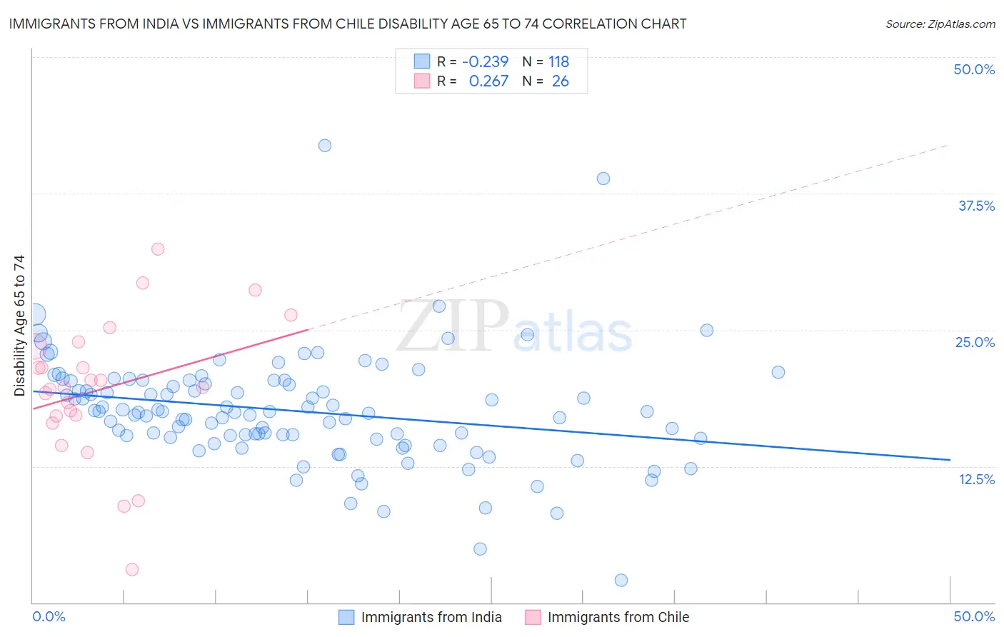 Immigrants from India vs Immigrants from Chile Disability Age 65 to 74