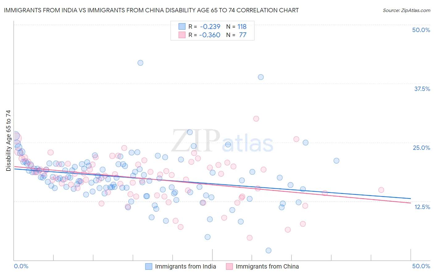 Immigrants from India vs Immigrants from China Disability Age 65 to 74