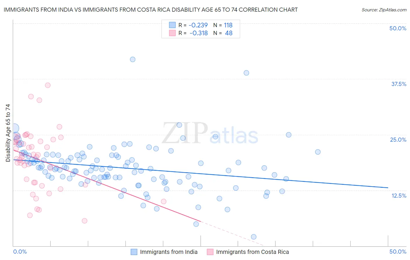 Immigrants from India vs Immigrants from Costa Rica Disability Age 65 to 74