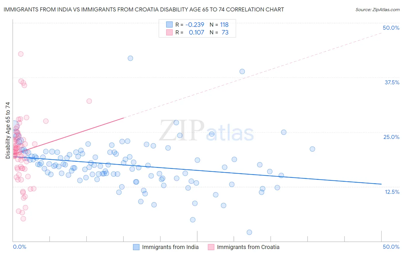 Immigrants from India vs Immigrants from Croatia Disability Age 65 to 74