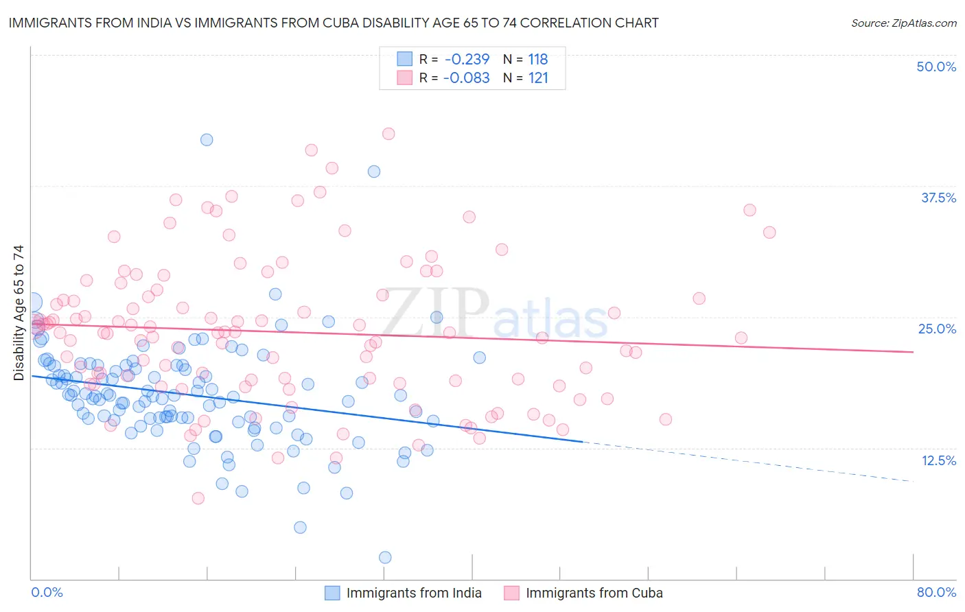 Immigrants from India vs Immigrants from Cuba Disability Age 65 to 74