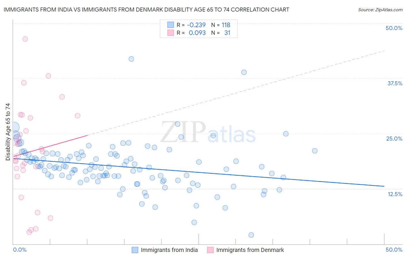 Immigrants from India vs Immigrants from Denmark Disability Age 65 to 74