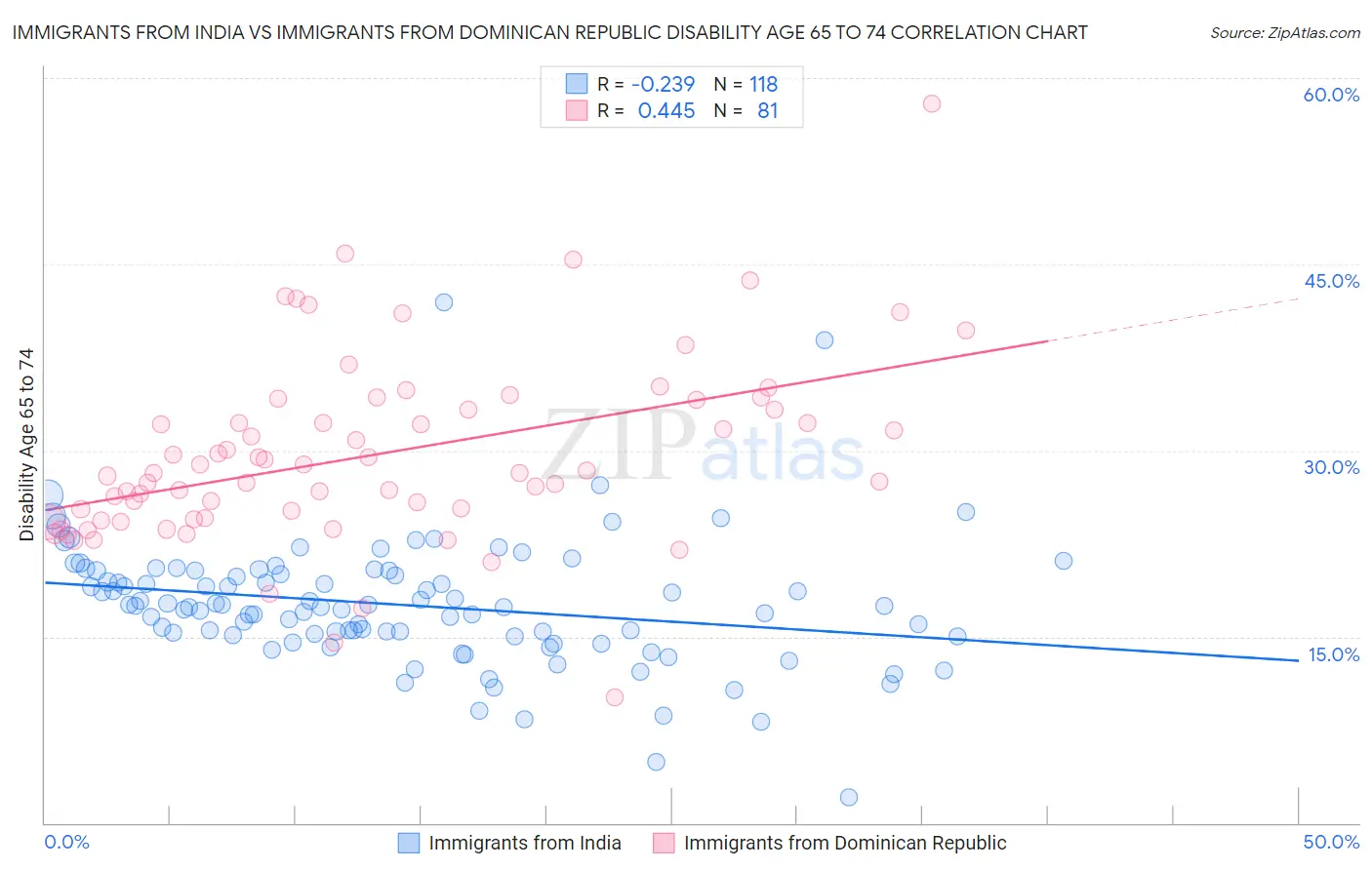 Immigrants from India vs Immigrants from Dominican Republic Disability Age 65 to 74