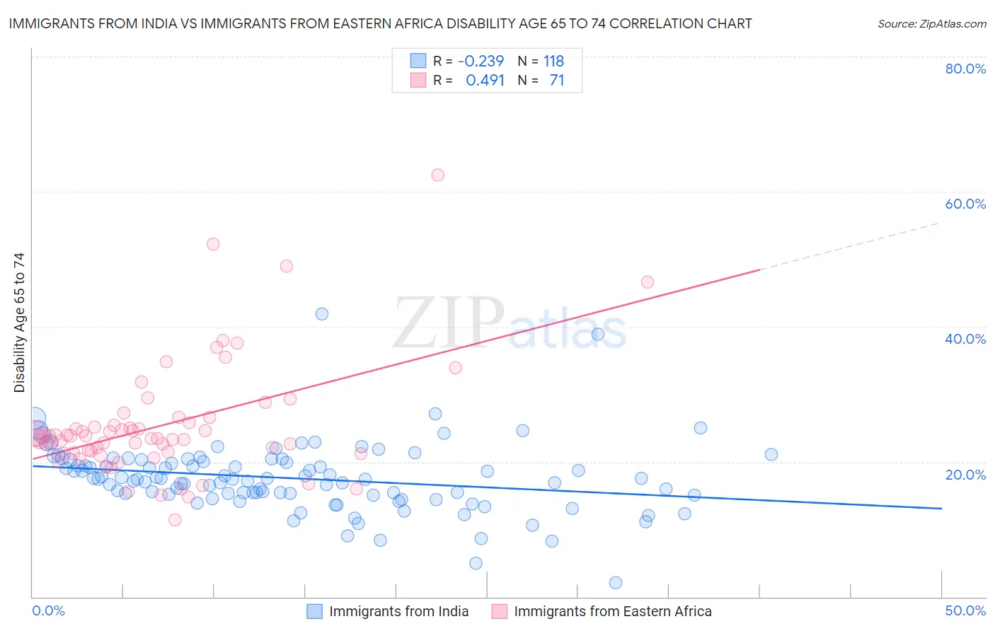 Immigrants from India vs Immigrants from Eastern Africa Disability Age 65 to 74