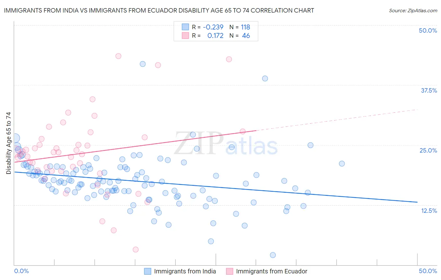 Immigrants from India vs Immigrants from Ecuador Disability Age 65 to 74
