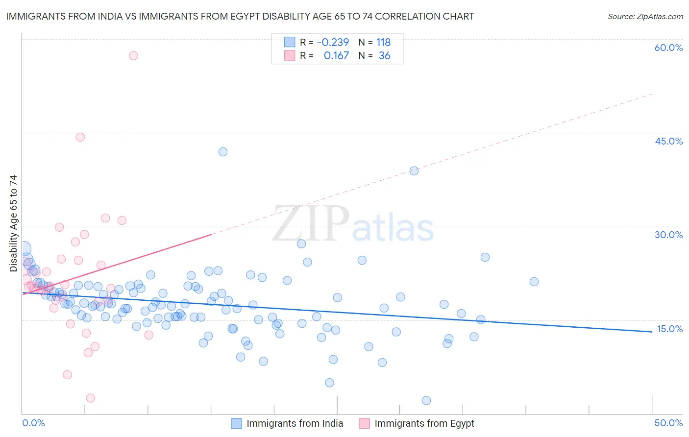 Immigrants from India vs Immigrants from Egypt Disability Age 65 to 74