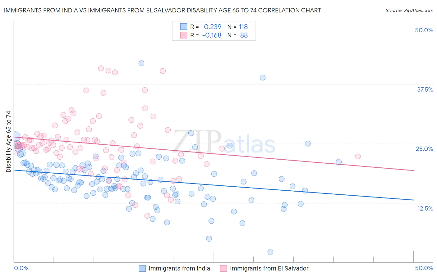 Immigrants from India vs Immigrants from El Salvador Disability Age 65 to 74