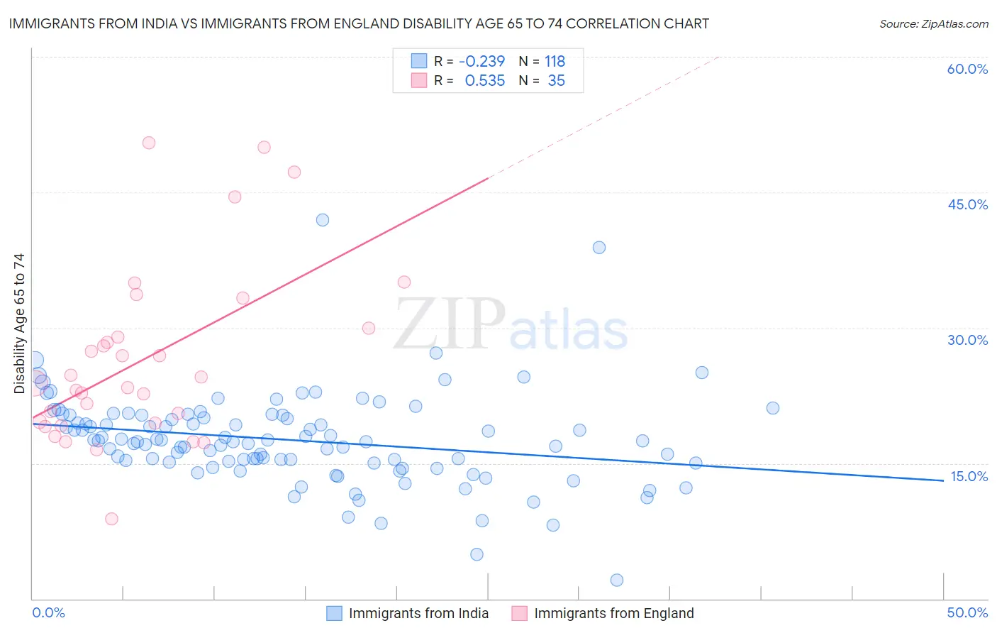 Immigrants from India vs Immigrants from England Disability Age 65 to 74
