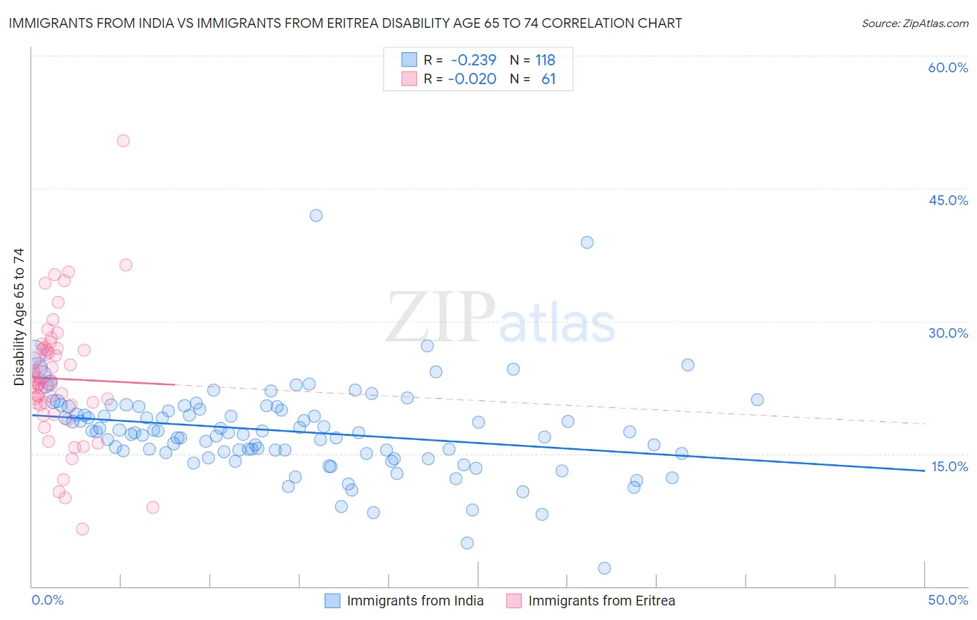 Immigrants from India vs Immigrants from Eritrea Disability Age 65 to 74