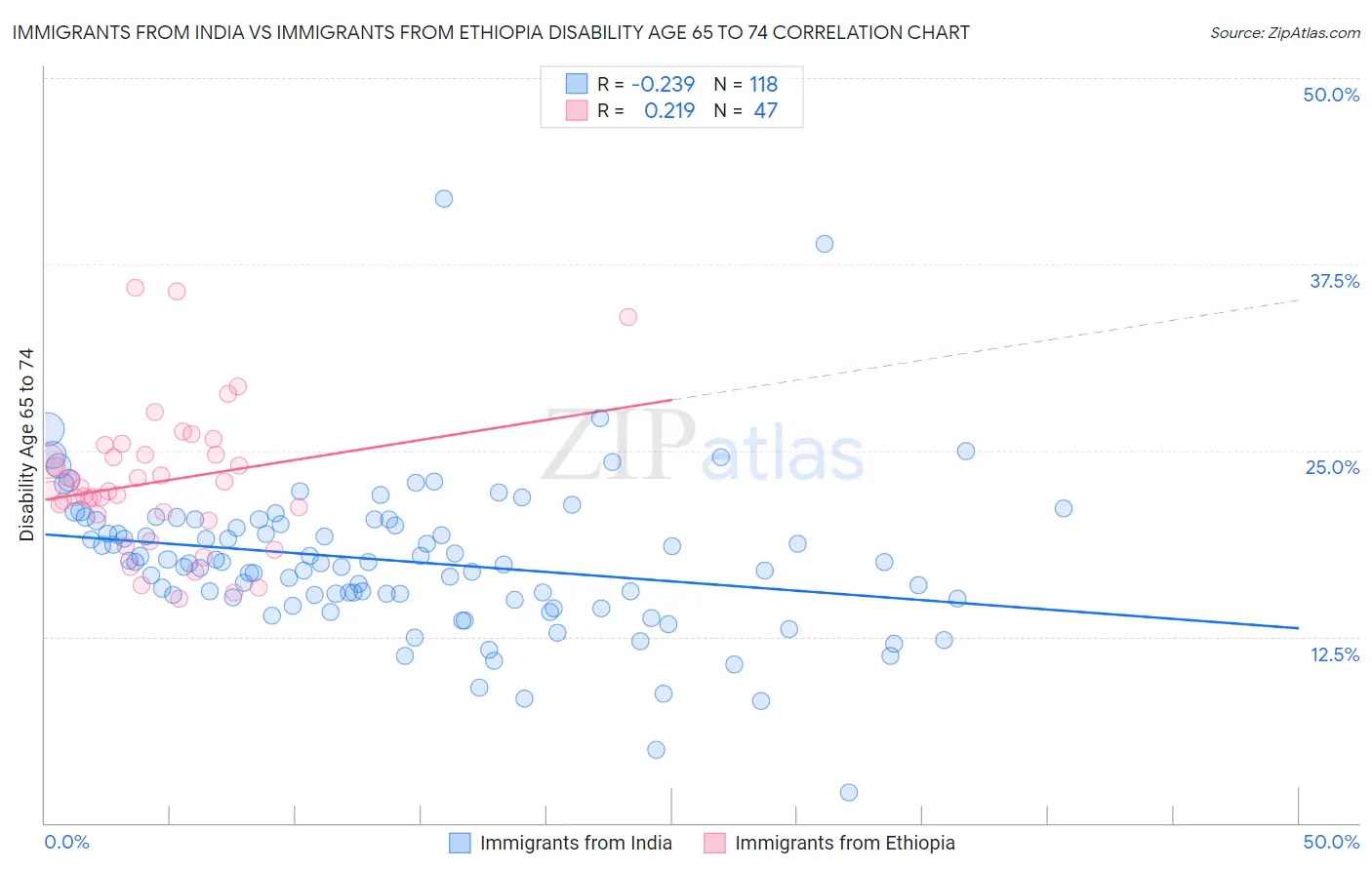 Immigrants from India vs Immigrants from Ethiopia Disability Age 65 to 74