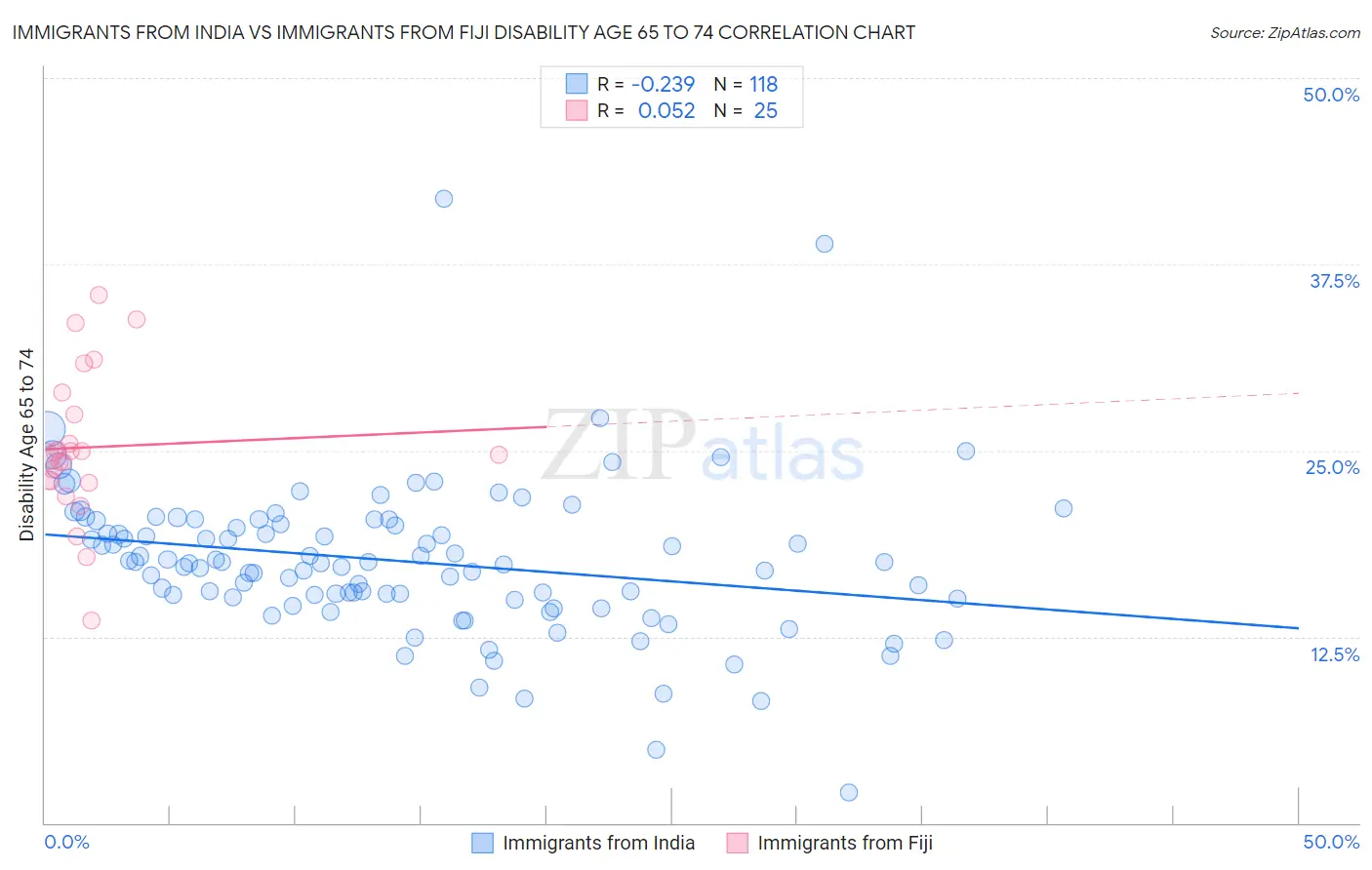 Immigrants from India vs Immigrants from Fiji Disability Age 65 to 74