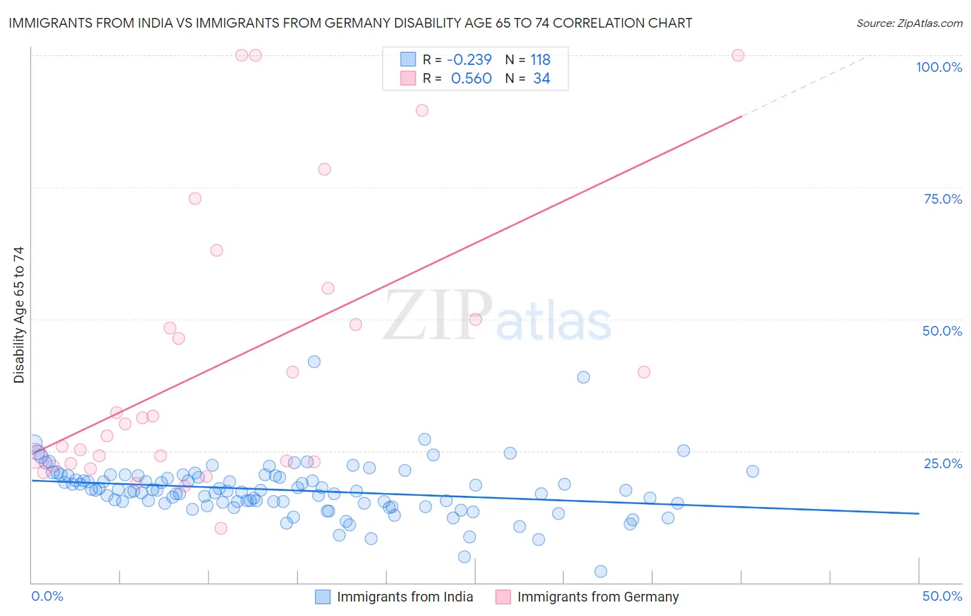 Immigrants from India vs Immigrants from Germany Disability Age 65 to 74