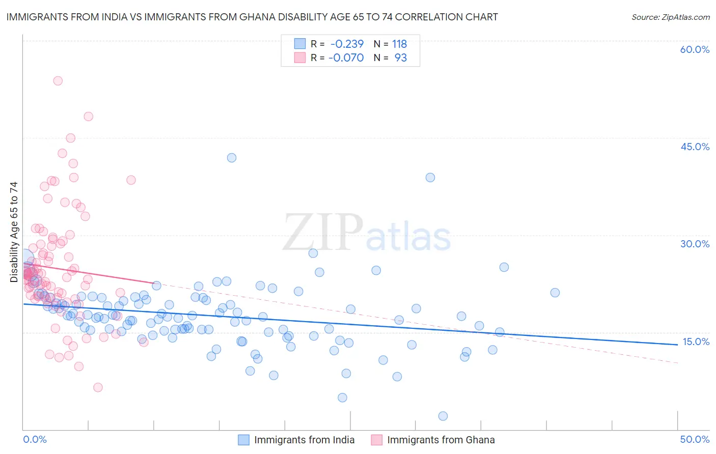 Immigrants from India vs Immigrants from Ghana Disability Age 65 to 74
