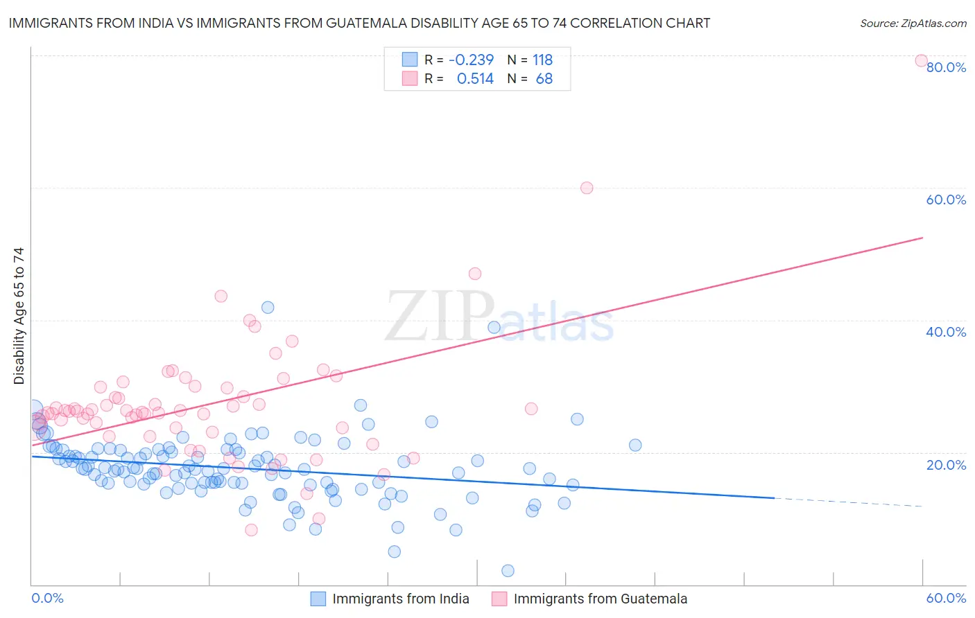 Immigrants from India vs Immigrants from Guatemala Disability Age 65 to 74