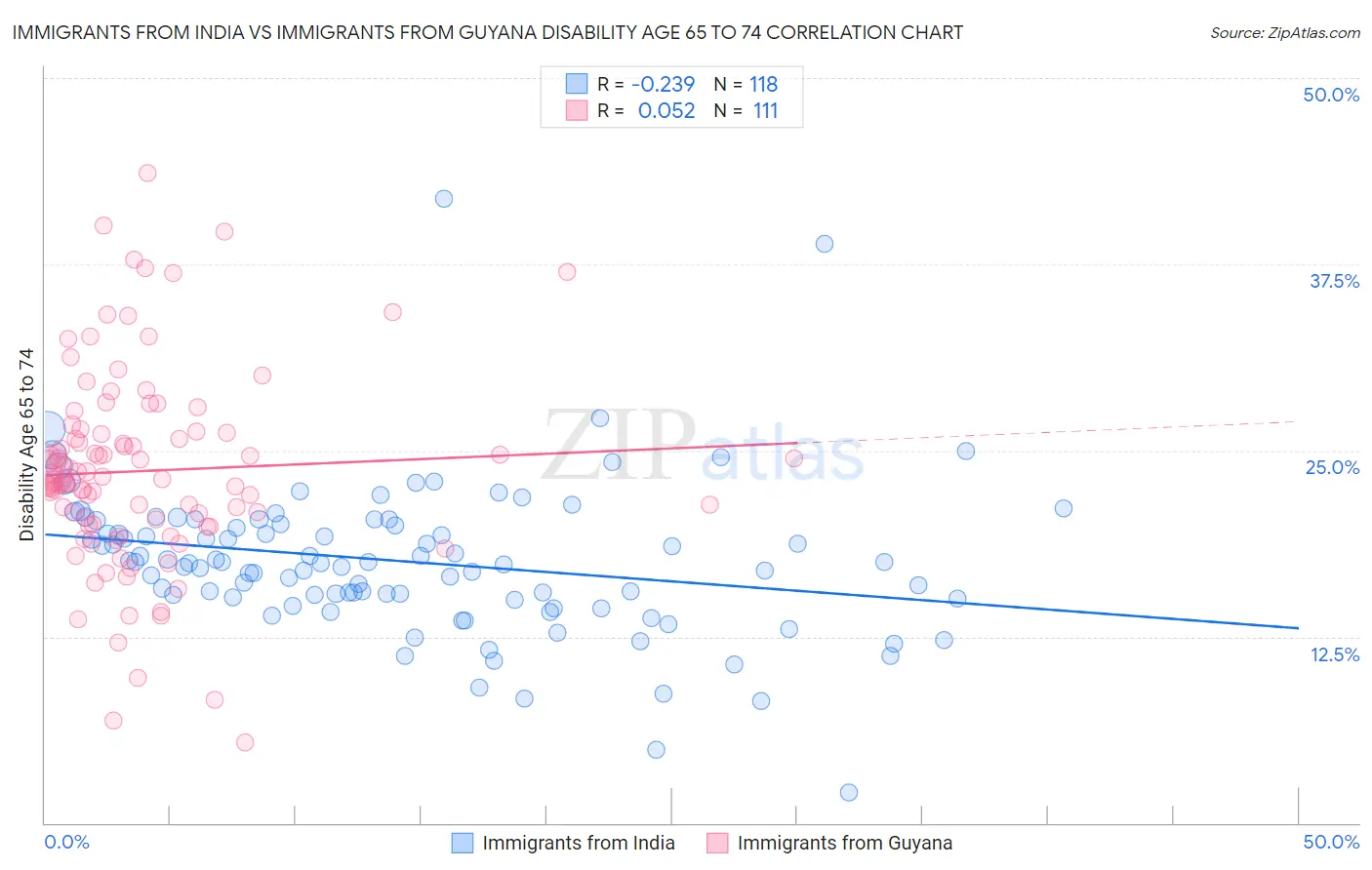 Immigrants from India vs Immigrants from Guyana Disability Age 65 to 74