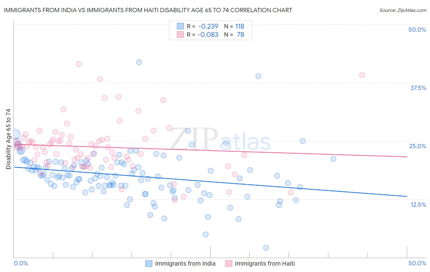Immigrants from India vs Immigrants from Haiti Disability Age 65 to 74
