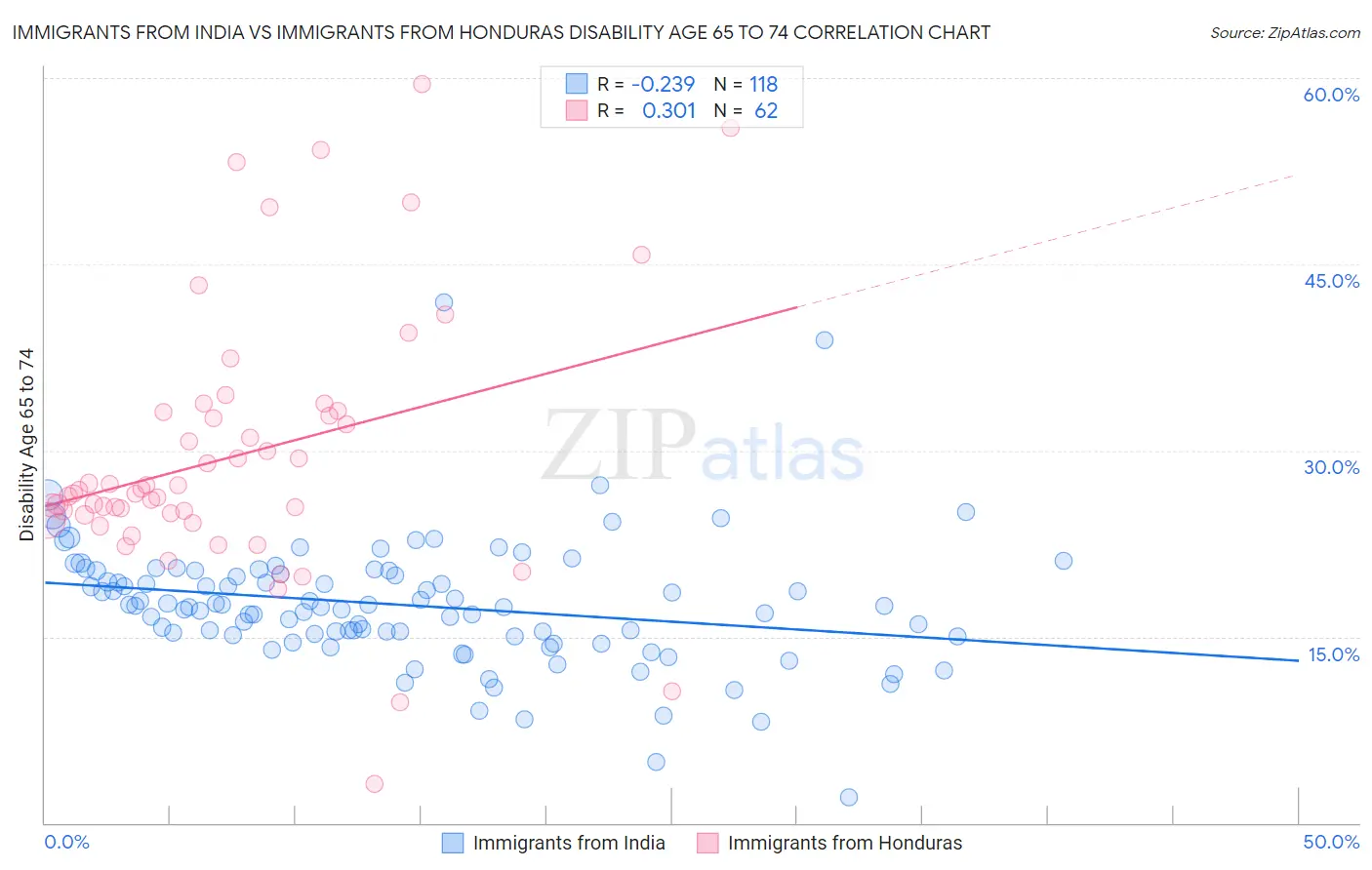 Immigrants from India vs Immigrants from Honduras Disability Age 65 to 74