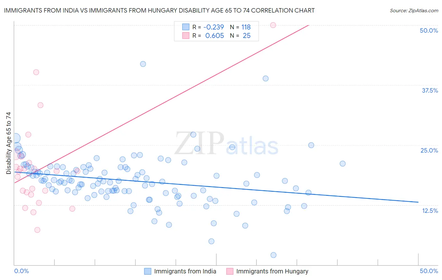 Immigrants from India vs Immigrants from Hungary Disability Age 65 to 74