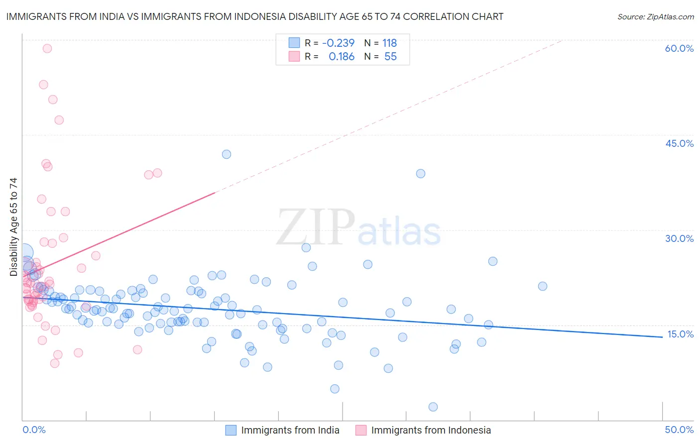 Immigrants from India vs Immigrants from Indonesia Disability Age 65 to 74