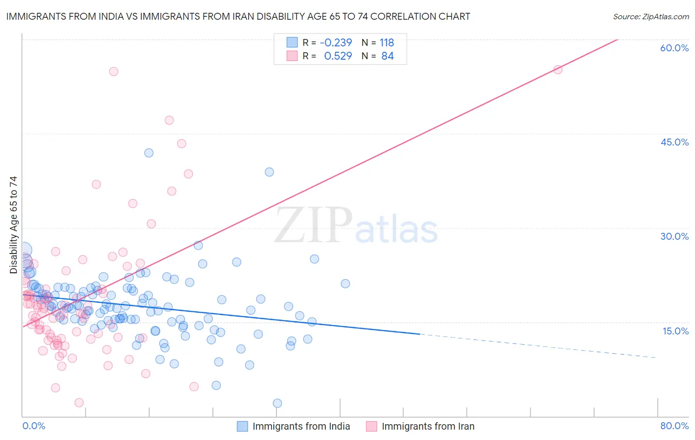 Immigrants from India vs Immigrants from Iran Disability Age 65 to 74