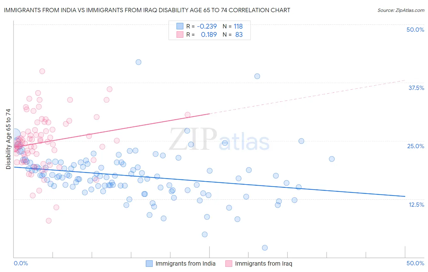 Immigrants from India vs Immigrants from Iraq Disability Age 65 to 74