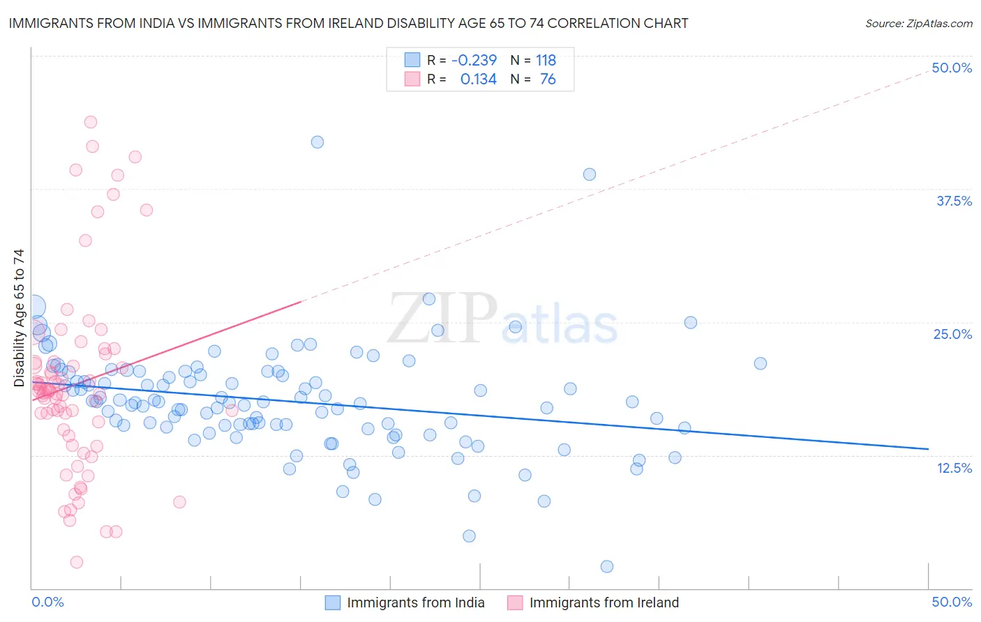 Immigrants from India vs Immigrants from Ireland Disability Age 65 to 74