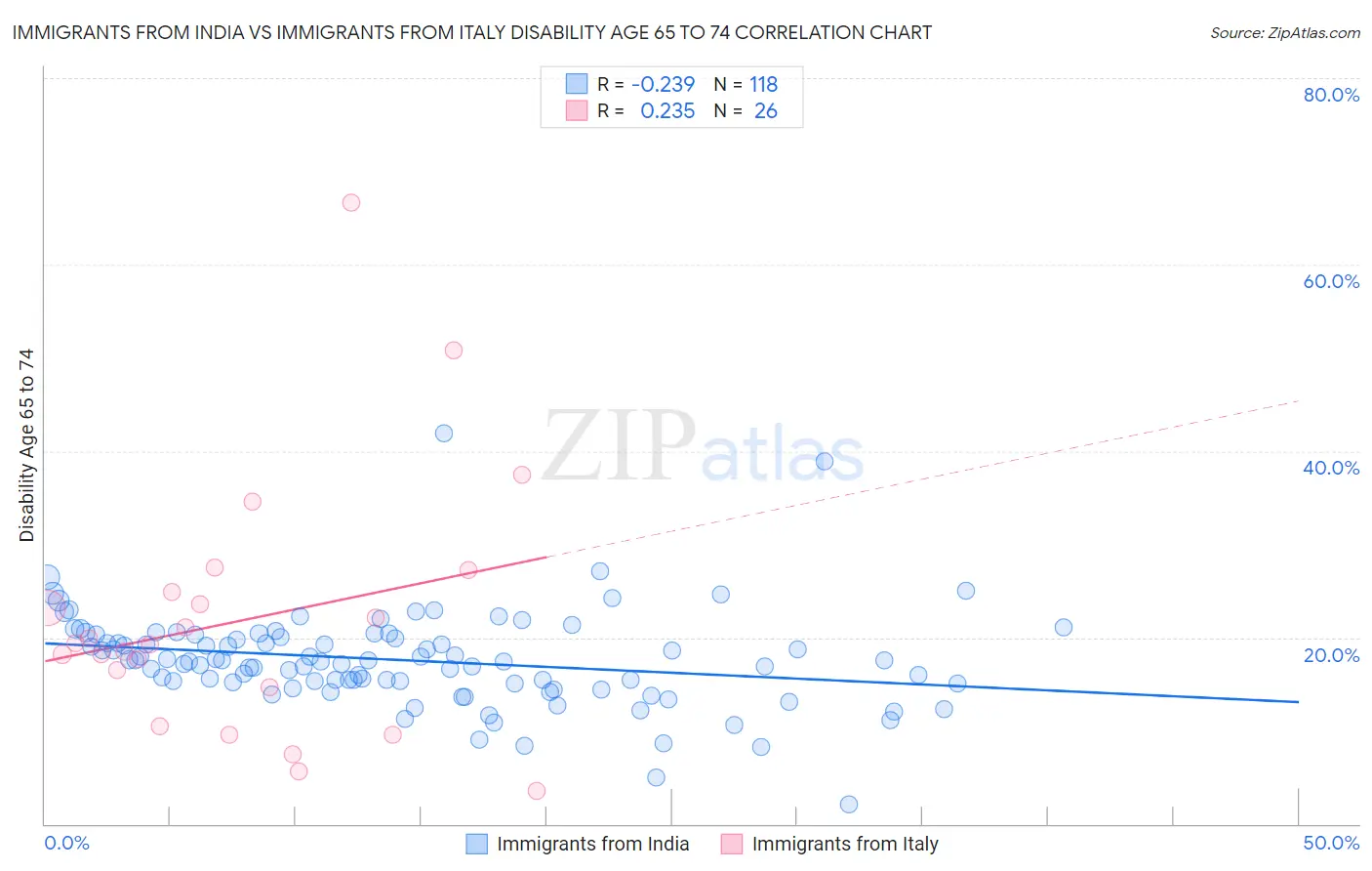 Immigrants from India vs Immigrants from Italy Disability Age 65 to 74