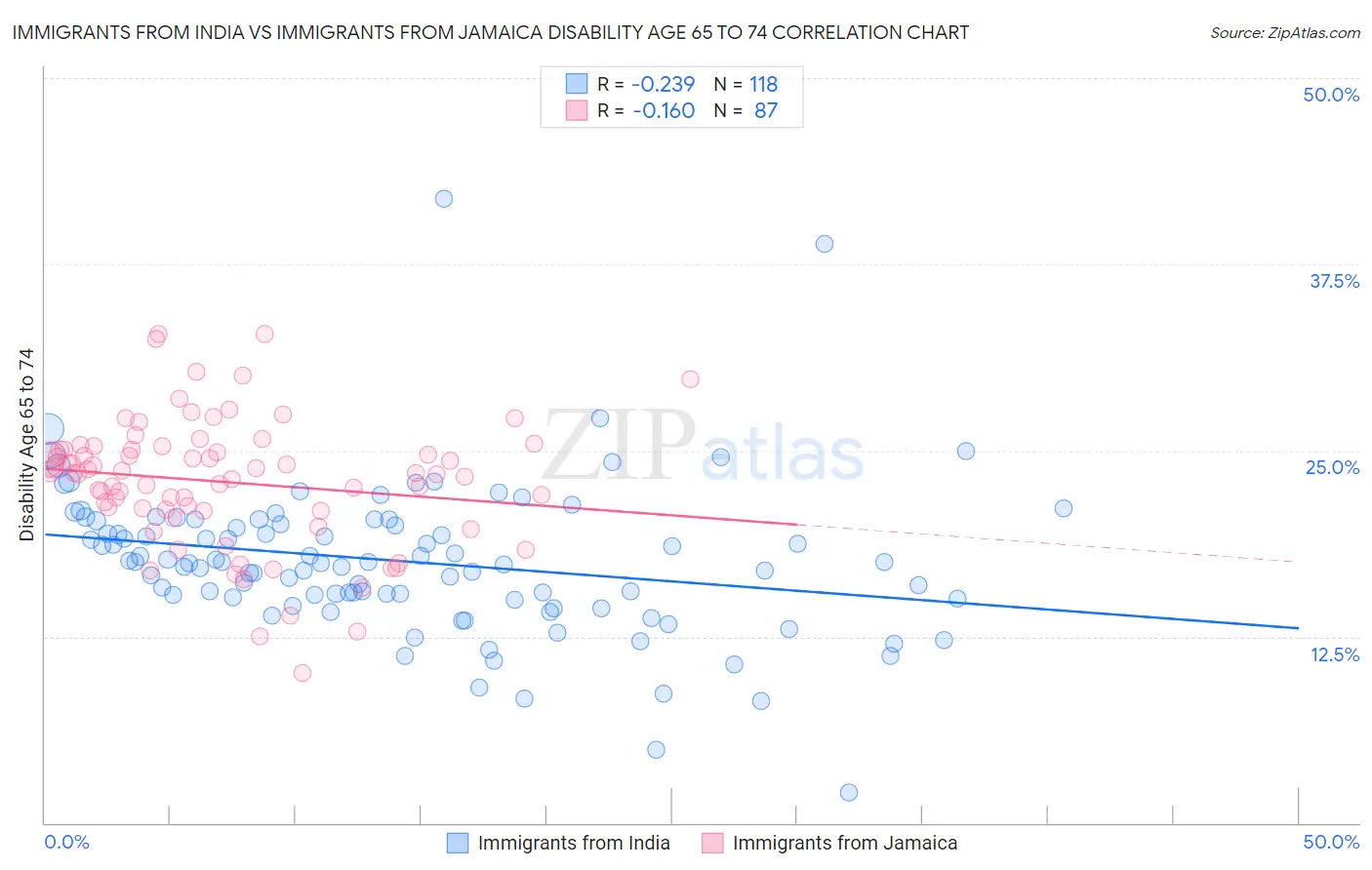 Immigrants from India vs Immigrants from Jamaica Disability Age 65 to 74