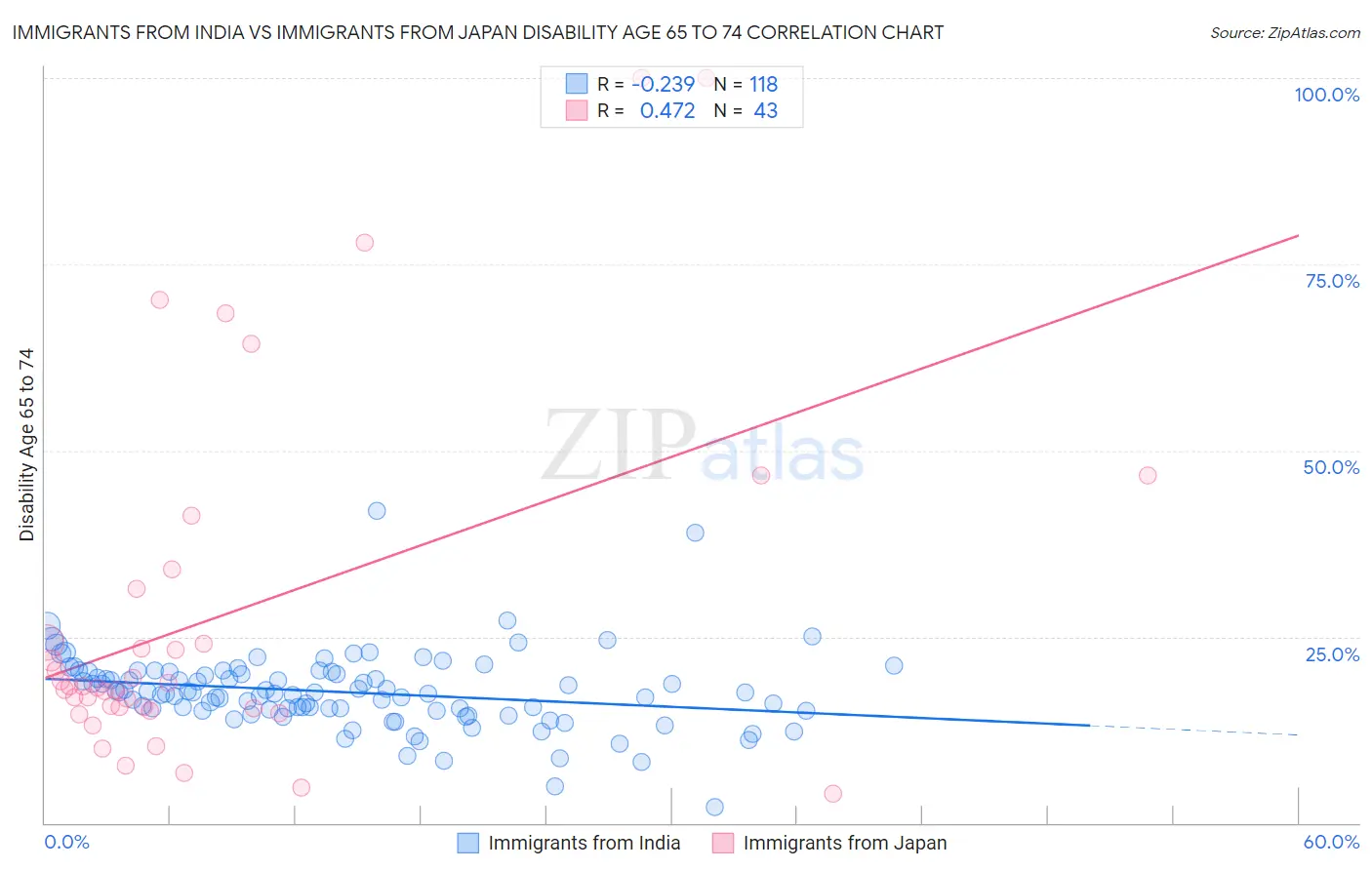 Immigrants from India vs Immigrants from Japan Disability Age 65 to 74