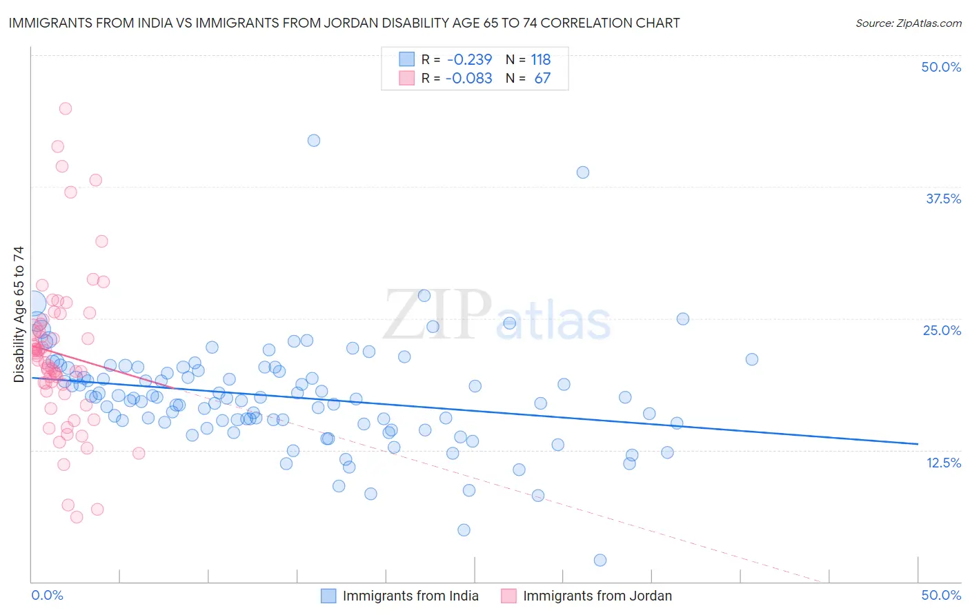 Immigrants from India vs Immigrants from Jordan Disability Age 65 to 74