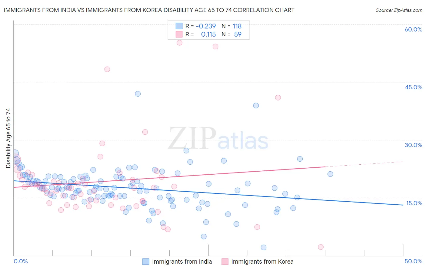 Immigrants from India vs Immigrants from Korea Disability Age 65 to 74