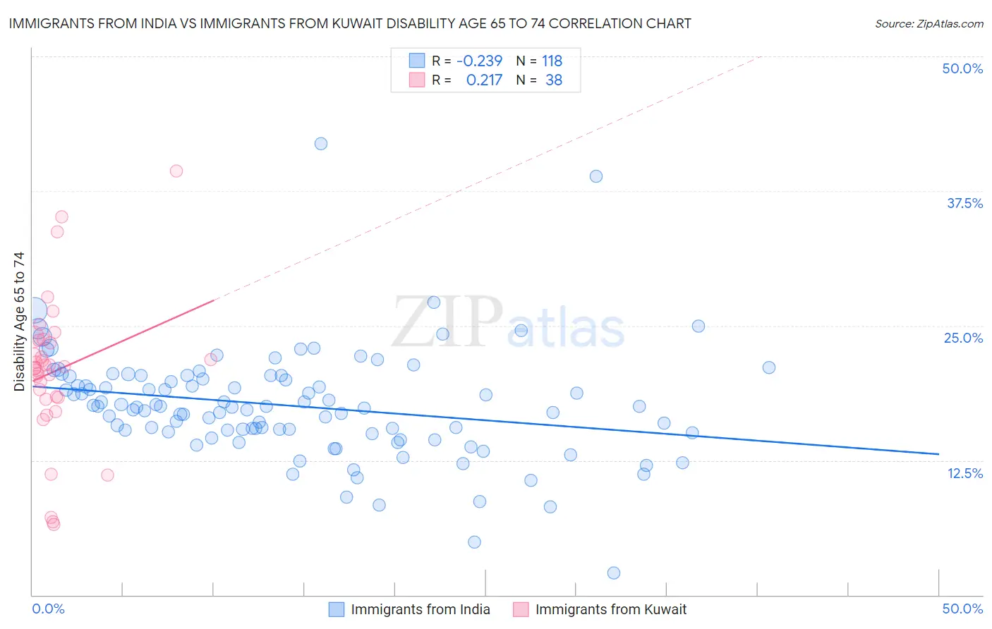 Immigrants from India vs Immigrants from Kuwait Disability Age 65 to 74