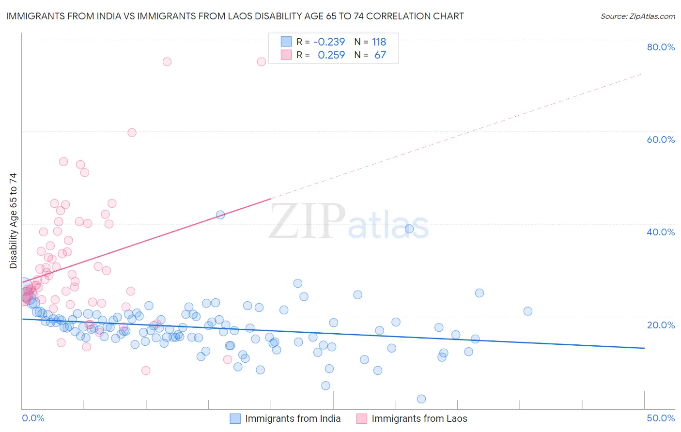 Immigrants from India vs Immigrants from Laos Disability Age 65 to 74