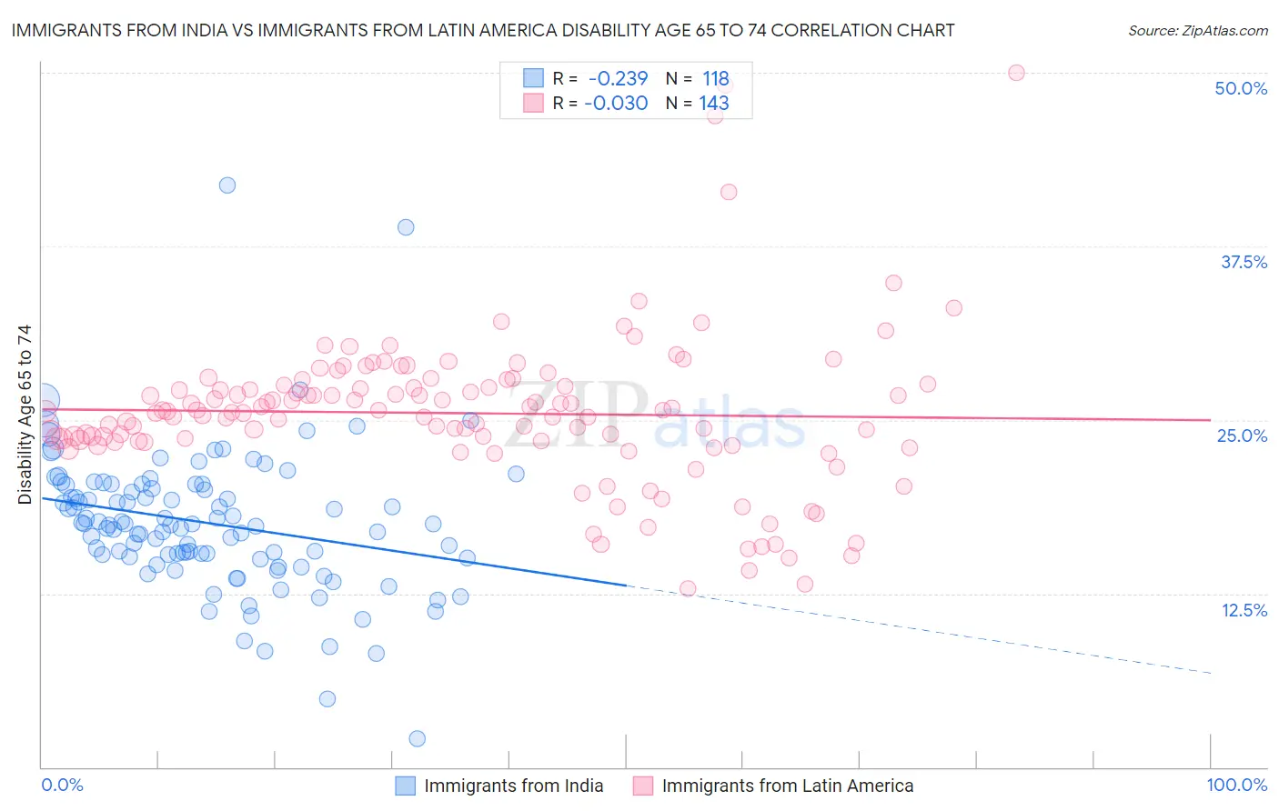 Immigrants from India vs Immigrants from Latin America Disability Age 65 to 74