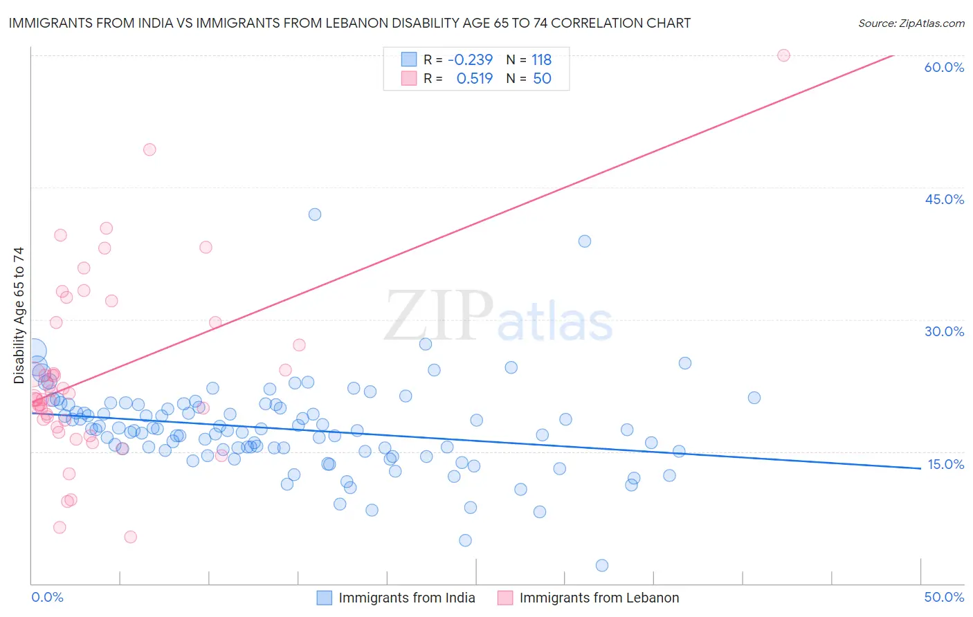Immigrants from India vs Immigrants from Lebanon Disability Age 65 to 74