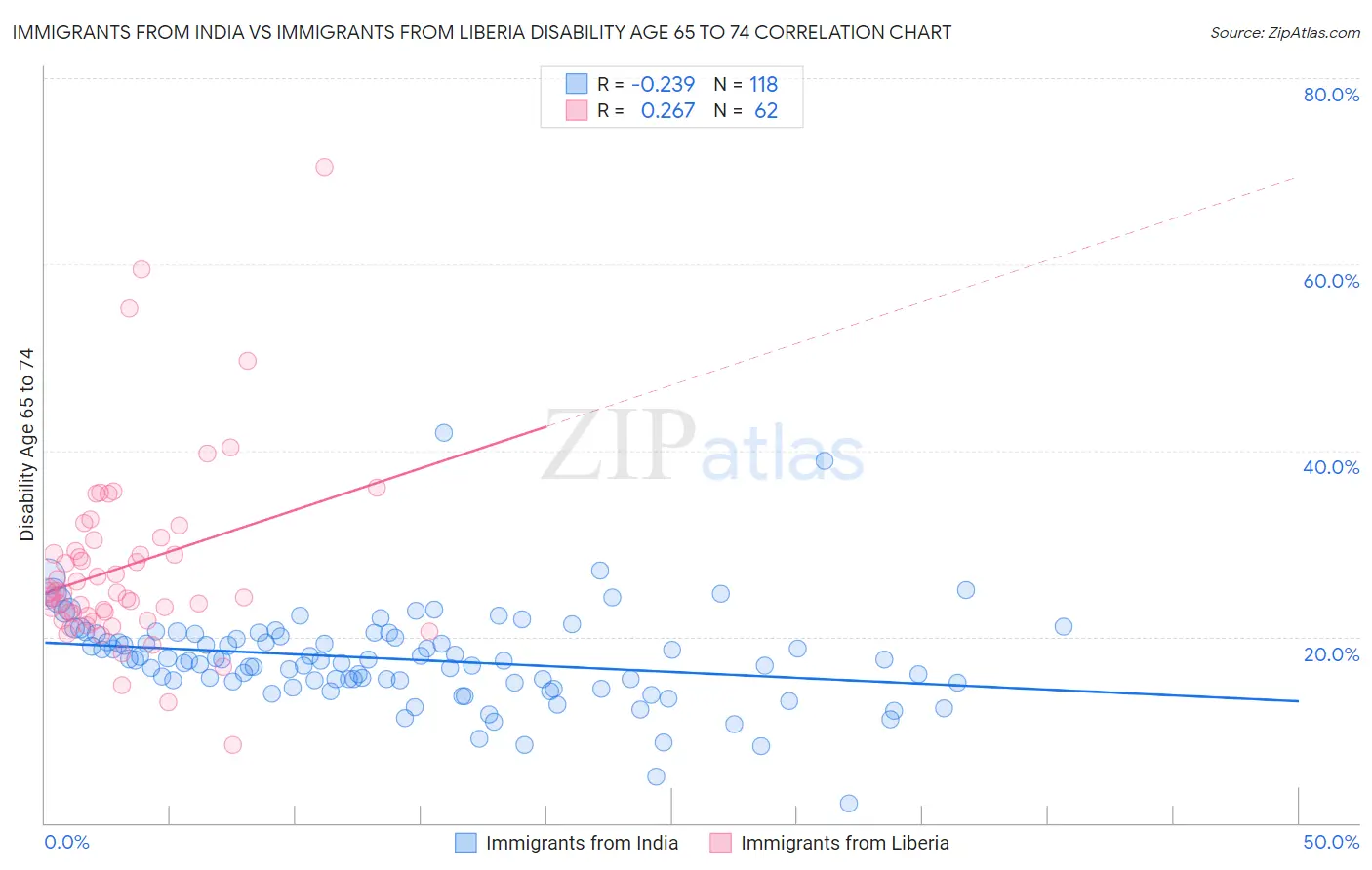 Immigrants from India vs Immigrants from Liberia Disability Age 65 to 74