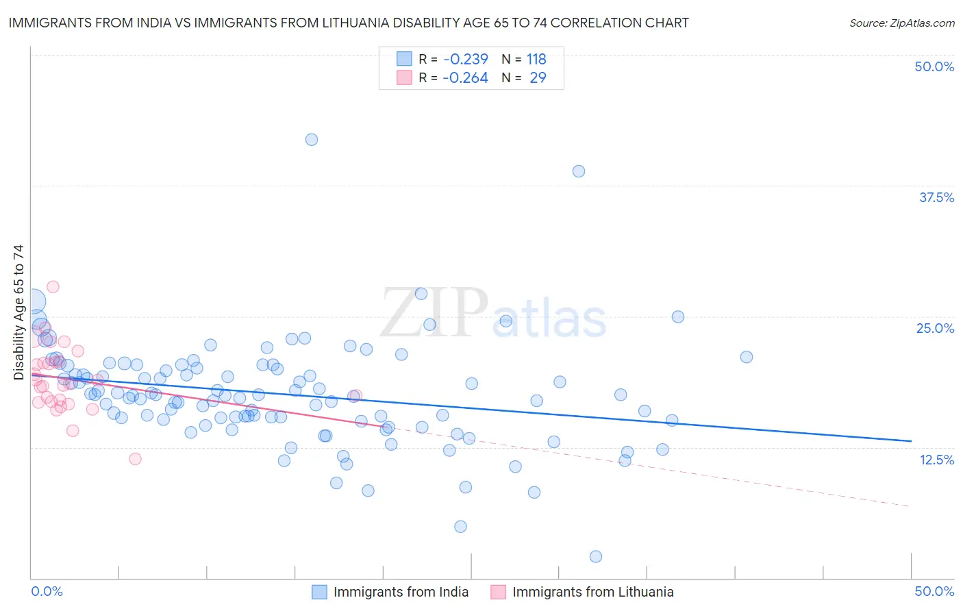 Immigrants from India vs Immigrants from Lithuania Disability Age 65 to 74
