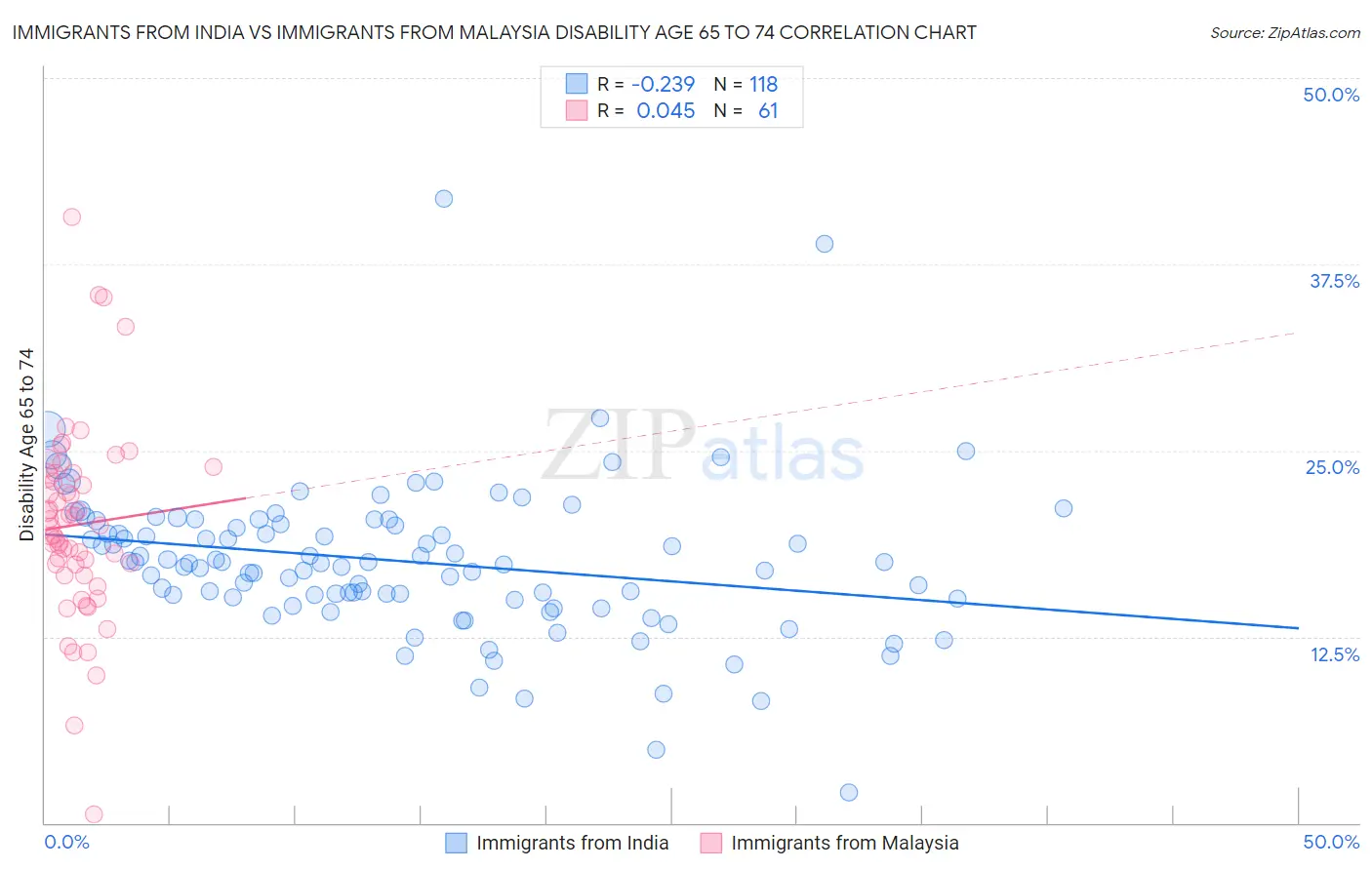 Immigrants from India vs Immigrants from Malaysia Disability Age 65 to 74