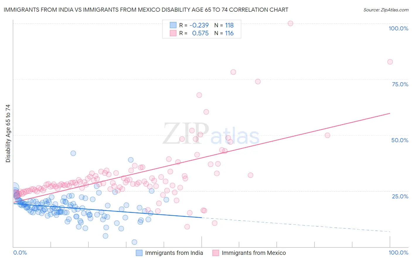 Immigrants from India vs Immigrants from Mexico Disability Age 65 to 74