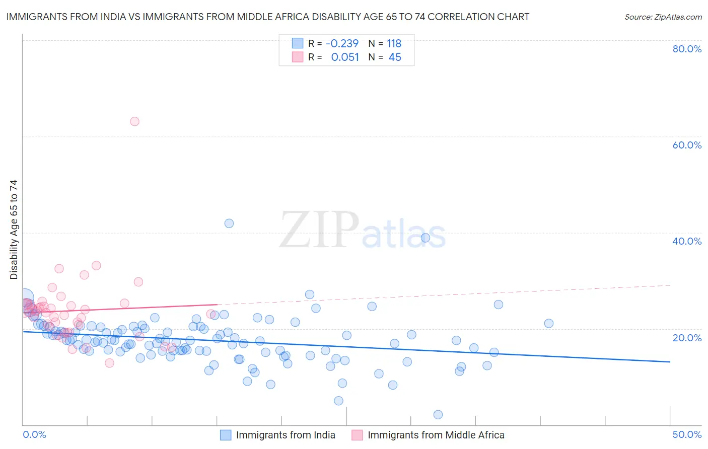 Immigrants from India vs Immigrants from Middle Africa Disability Age 65 to 74