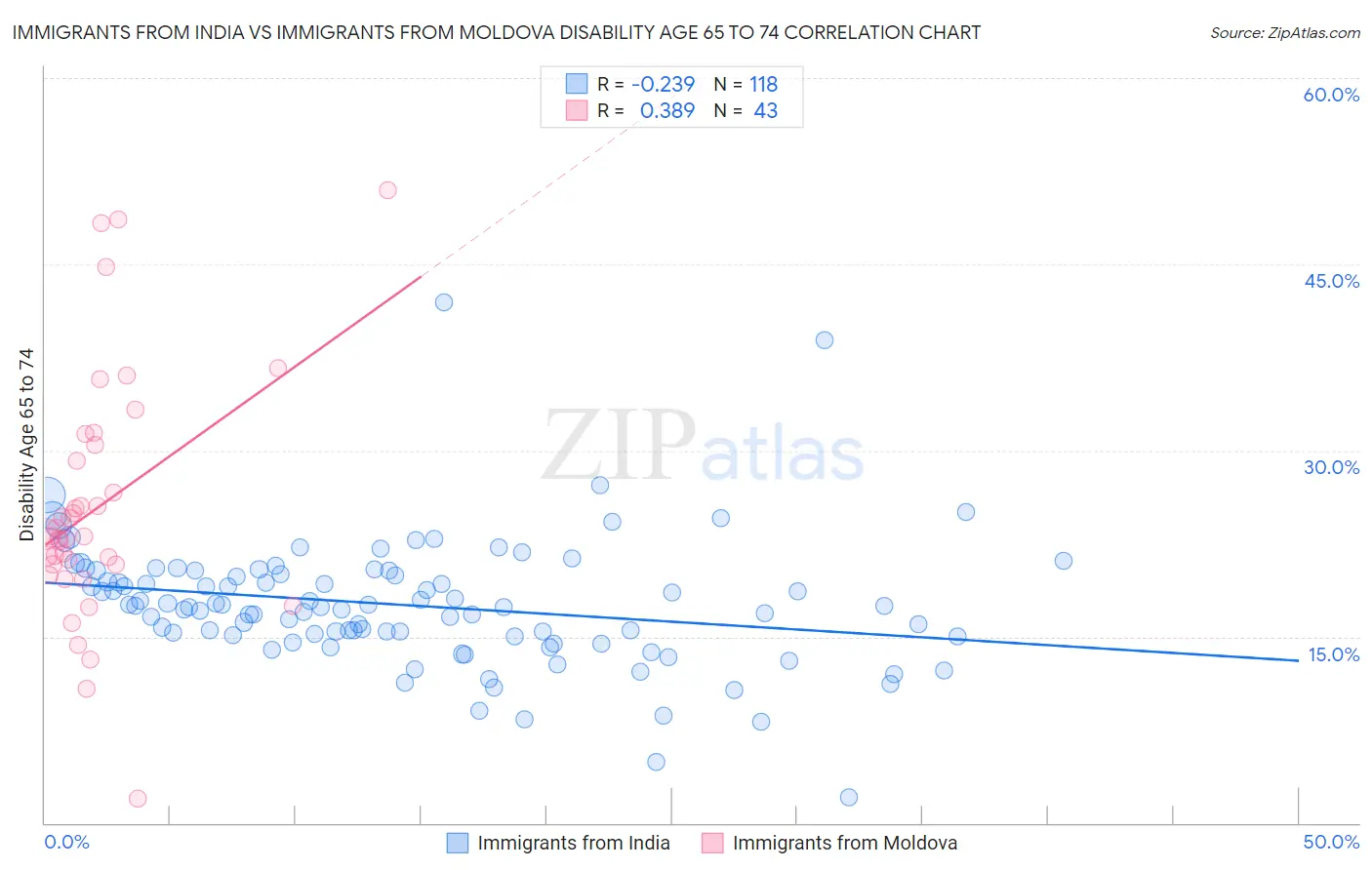 Immigrants from India vs Immigrants from Moldova Disability Age 65 to 74