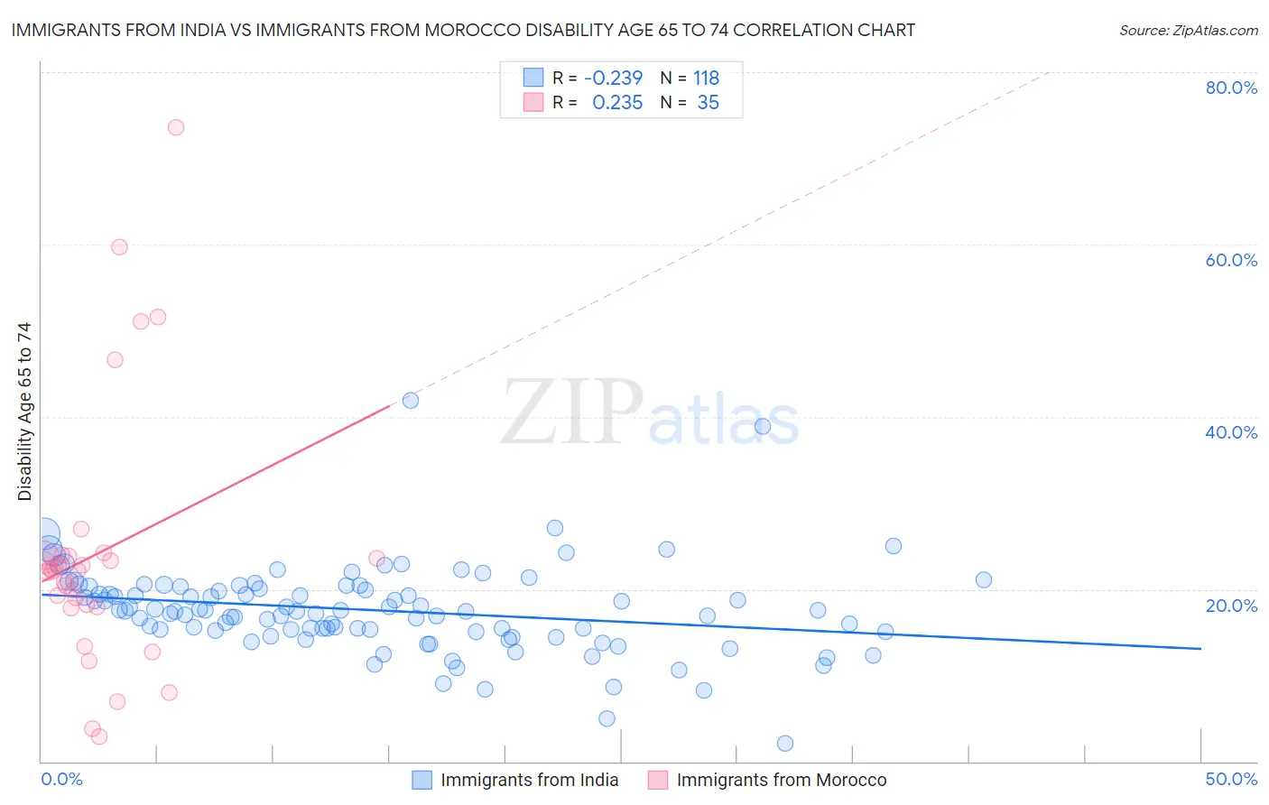 Immigrants from India vs Immigrants from Morocco Disability Age 65 to 74