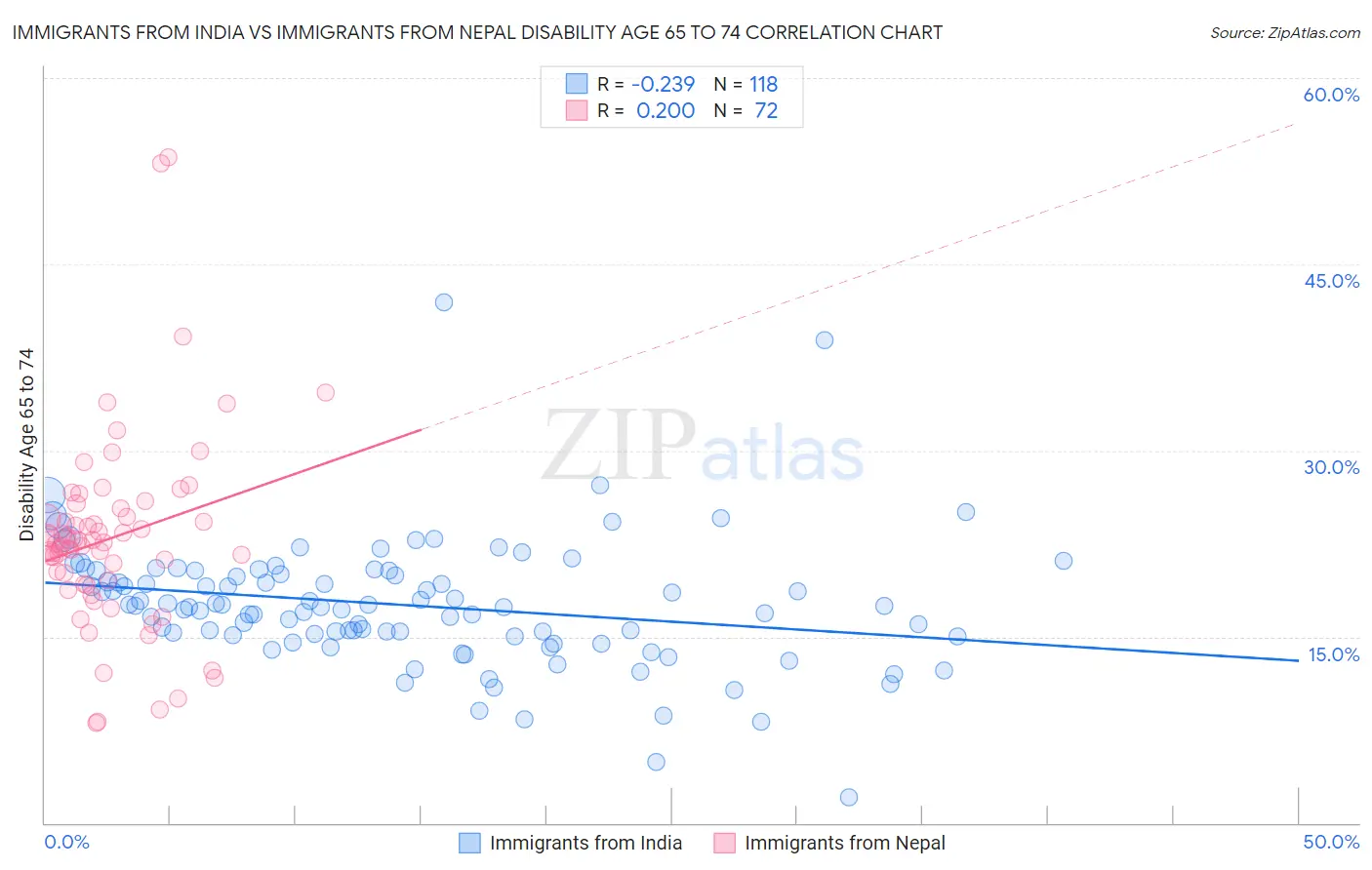 Immigrants from India vs Immigrants from Nepal Disability Age 65 to 74