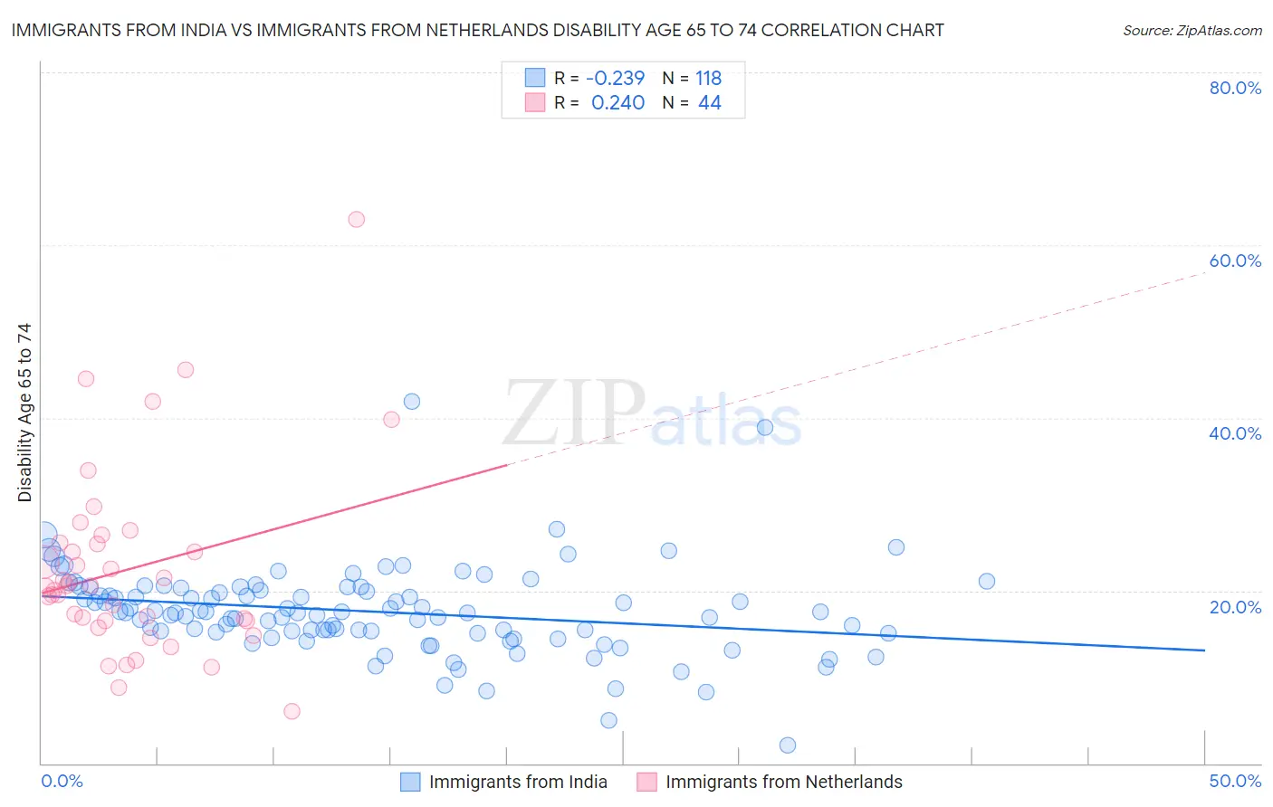 Immigrants from India vs Immigrants from Netherlands Disability Age 65 to 74