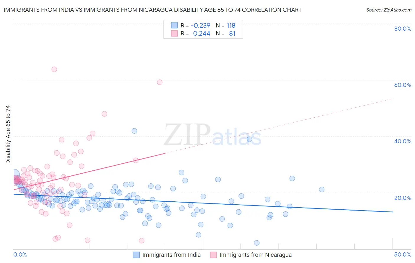 Immigrants from India vs Immigrants from Nicaragua Disability Age 65 to 74